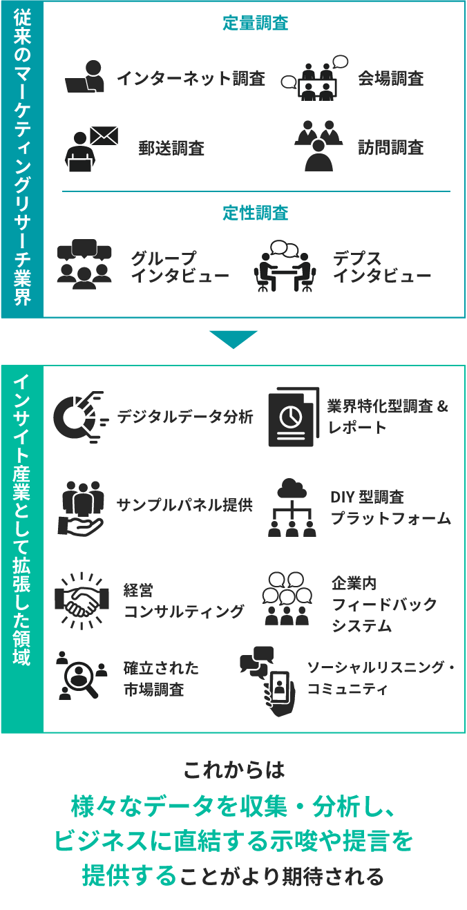 市場調査業界のこれからのイメージ